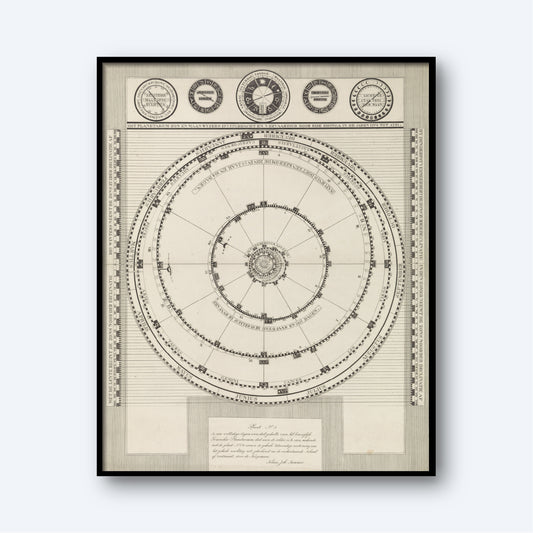 The Planetarium by Barentie Willem Dietz is a detailed, framed celestial chart that depicts planetary orbits and zodiac positions. It includes concentric circles, numerous annotations, and supplementary diagrams at the top, finely illustrated in black ink on a light background.